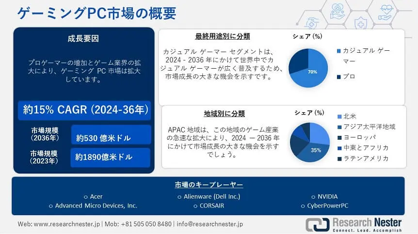 Gaming PC Market